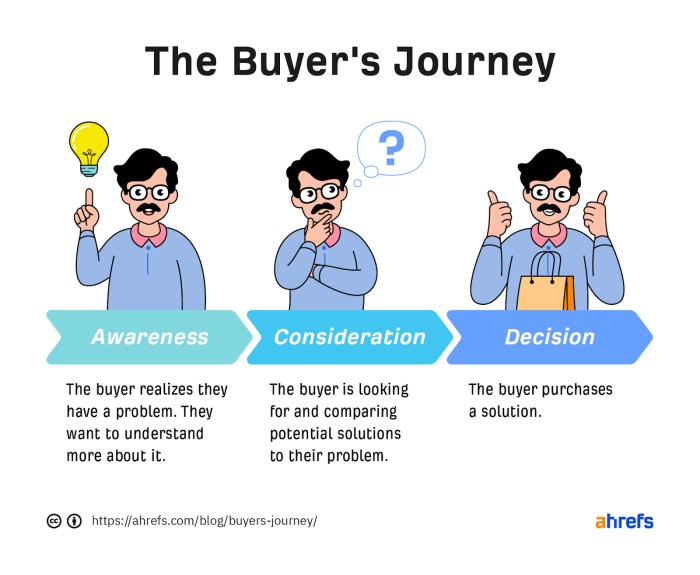 Creating Content for the Buyer’s Journey