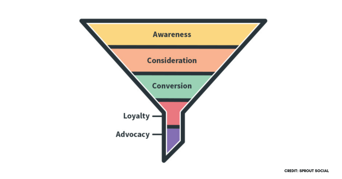 Building a Social Media Marketing Funnel