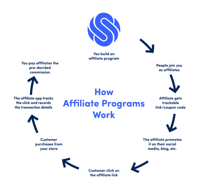 Affiliate Program Ideas