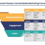 Building a Social Media Marketing Funnel