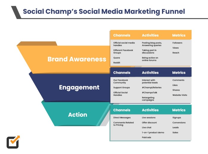 Building a Social Media Marketing Funnel