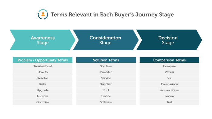 Creating Content for the Buyer’s Journey