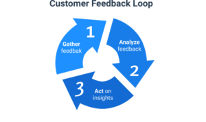 Building a Customer Feedback Loop