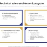 Building a Sales Enablement Program